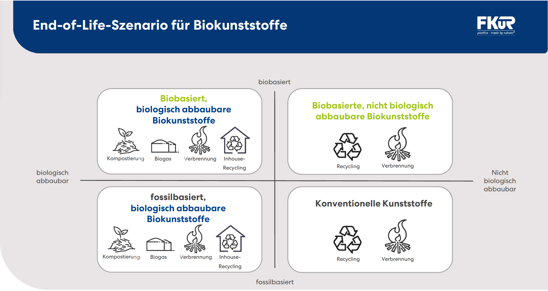 Grafik Biokunststoffe